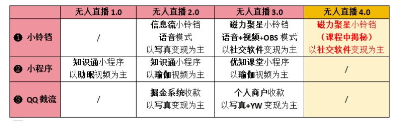 【爱豆新媒】男人无人直播4.0:单号单日破6000+,再破纪录,可矩阵【揭秘】