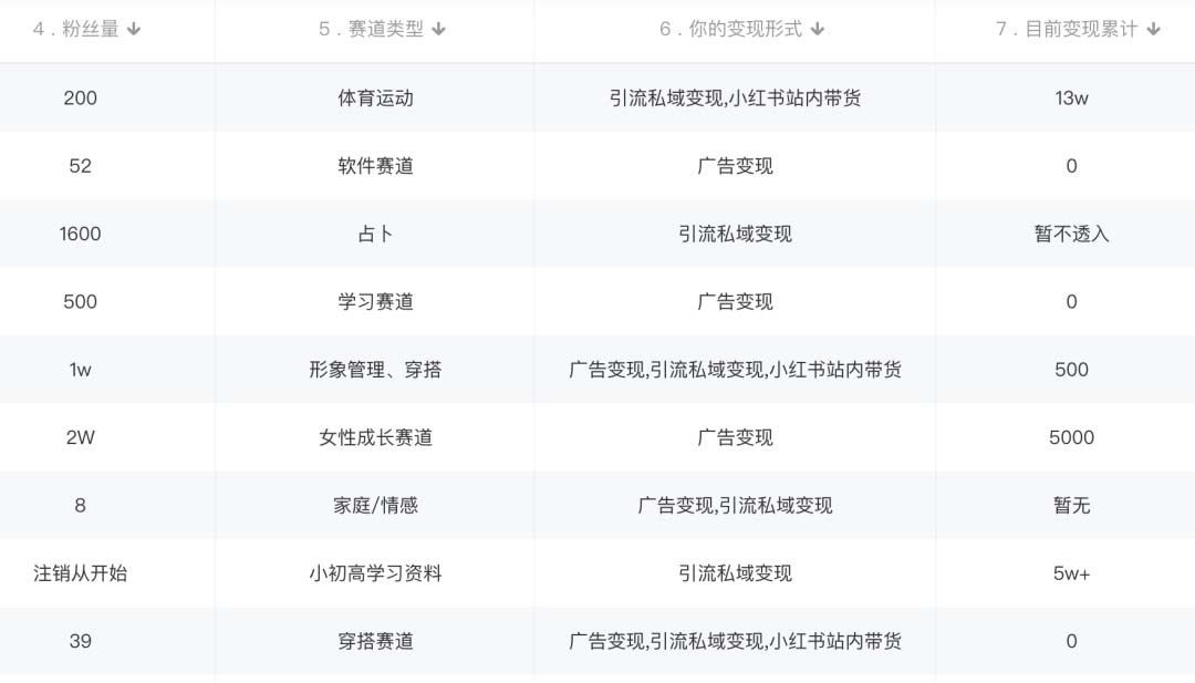 小红书变现营:实测3个月涨18w粉丝 变现10w 有学员3天1w(教程 素材 软件)
